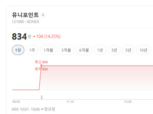 AI 열풍에도 IT서비스株 줄줄이 하락... 대형주 실적 우려 부각 - 뉴스 썸네일 이미지