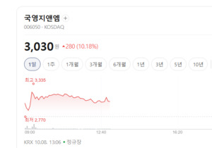 국영지앤엠 주가 급등... 건축제품 테마, 창호·배관 자재 수주 기대감에... - 뉴스 썸네일 이미지