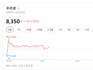 우리로 주가 무슨 호재?...광통신 소재 및 양자암호 부품 수주 기대 부각 - 뉴스 썸네일 이미지