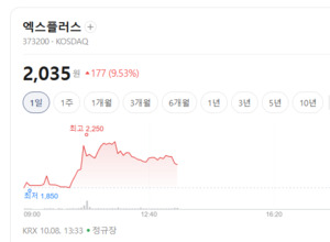 엑스플러스·파워로직스 주가 환호송...핸드셋 부품株에 매수세 확산 - 뉴스 썸네일 이미지
