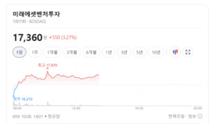 AI·딥테크 투자금 회수 기대...창업투자株 다시 뛴다 - 뉴스 썸네일 이미지