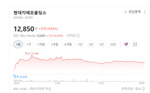 현대그린푸드·현대리바트 실적 개선...현대지에프홀딩스 이익 성장 기대 - 뉴스 썸네일 이미지