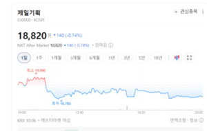 한화투자증권 "제일기획, 3분기 영업이익 기대 밑돌 듯...주주환원 정책... - 뉴스 썸네일 이미지