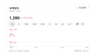 주류·음료주 장중 강세...보해양조 폭등 속 음료주 매수온기 - 뉴스 썸네일 이미지