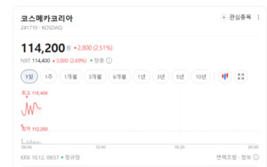 3분기 실적 앞두고 화장품주 휘청...코스메카코리아·에이피알은 상승 - 뉴스 썸네일 이미지