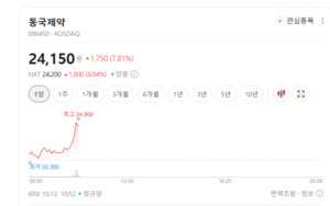 차익실현 매물 출회에 제약 섹터 하락세... 대화제약·동국제약은 '신바... - 뉴스 썸네일 이미지