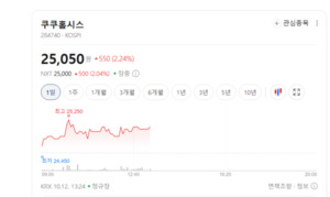 가전 교체 미루는 소비자들...쿠쿠홈시스·경동나비엔은 선방 - 뉴스 썸네일 이미지