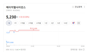 건기식 경쟁 심화에 마케팅 부담까지...헬스케어 기업 수익성 시험대 - 뉴스 썸네일 이미지