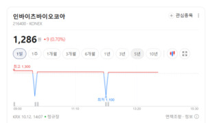임상 성과가 주가 가른다...생물공학주, 기술이전 기대 넘어 실적으로 - 뉴스 썸네일 이미지