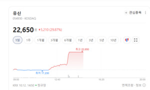 유신·금호건설 주가 '불기둥'...건설 섹터는 단기 매물 폭탄에 '털썩' - 뉴스 썸네일 이미지