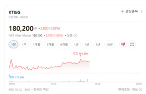 하나증권 "KT&G·삼양식품 실적 기대 유지...환율 하락은 양날의 검" - 뉴스 썸네일 이미지