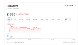 아스콘 관련주 방향성 탐색... HC보광산업, 실적 개선 기대감에 폭등랠리 - 뉴스 썸네일 이미지
