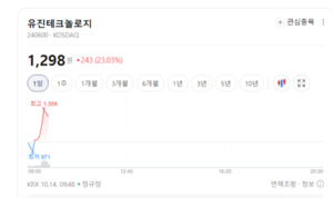 유진테크놀로지·엘앤에프 급등... 2차전지 밸류체인 매수세 확산 - 뉴스 썸네일 이미지