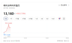 레이크머티리얼즈·삼성SDI 폭등랠리...전고체 배터리 소재·셀주에 매수... - 뉴스 썸네일 이미지
