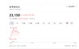 폴더블폰 시장 확대 기대...도우인시스 급등, 부품주는 혼조세 - 뉴스 썸네일 이미지