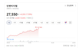 백신·치료제·진단키트주 엇갈린 흐름...투자심리 살아나나 - 뉴스 썸네일 이미지