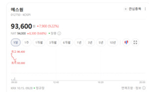 AI 보안 시장 커지는데 주가는 뒷걸음질...물리보안주 희비 - 뉴스 썸네일 이미지