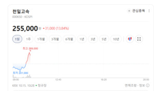 부동산 자산주 약세 속 천일고속 16% 급등...무슨 일? - 뉴스 썸네일 이미지