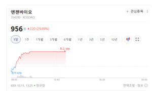 치매 테마주 약세 속 엔젠바이오 상한가...종목별 희비 - 뉴스 썸네일 이미지