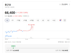 글로벌 상업화 성과에도...바이오시밀러 섹터, 차익 매물 출회에 하락랠... - 뉴스 썸네일 이미지