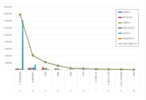 현대글로비스, 10월 항공화물운송 브랜드평판 1위...CJ대한통운·한진 순 - 뉴스 썸네일 이미지