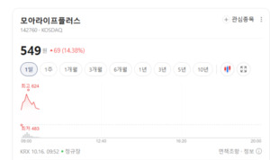 모아라이프플러스 주가 불기둥... 무슨 호재 있나 - 뉴스 썸네일 이미지