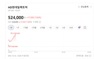 HD현대일렉트릭 주가 훨훨... 초고압 전력기기 수요에 러브콜 봇물 - 뉴스 썸네일 이미지