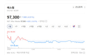에스원, 3분기 영업이익 시장 기대 웃돌았다...보안 사업이 실적 견인 - 뉴스 썸네일 이미지