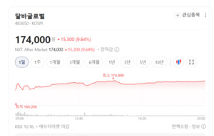 달바글로벌, 글로벌 브랜드 도약 시동...해외 오프라인 유통망 넓힌다 - 뉴스 썸네일 이미지