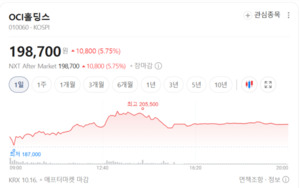 OCI홀딩스, 스페이스X 우주 데이터센터 수혜 기대...내년 매출 본격화 - 뉴스 썸네일 이미지