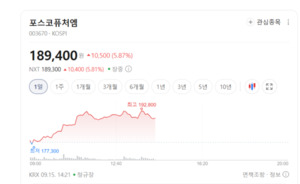 양극재 및 리튬 정제 대형주 상승 주도...리튬 관련주 매수 훈풍 - 뉴스 썸네일 이미지