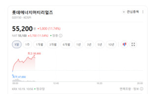 전고체 배터리주 훨훨...롯데에너지머티리얼즈·삼성SDI 폭풍매수 - 뉴스 썸네일 이미지