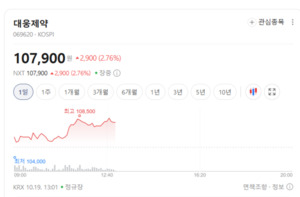 GLP-1 신약 경쟁 가열... 비만치료제 테마주 움직임 촉각 - 뉴스 썸네일 이미지