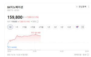 SK이노베이션·S-Oil 주가 '함박웃음'...주유소 관련주 투자심리 개선 - 뉴스 썸네일 이미지
