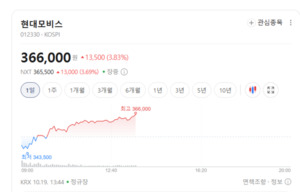 현대모비스·HL만도 '쑥쑥'... ADAS·차량용 부품주에 매수 온기 확산 - 뉴스 썸네일 이미지