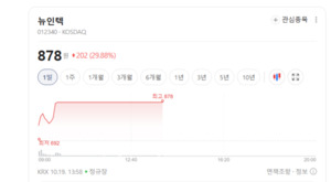 뉴인텍 주가 기호지세...수소에너지 관련주 매수세 확산 - 뉴스 썸네일 이미지