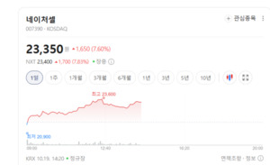 난치성 질환 치료제 개발 기대... 줄기세포주 매수 열기 - 뉴스 썸네일 이미지