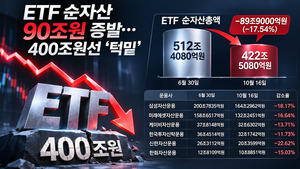 ETF 순자산 90조원 증발...반도체 급락에 400조원선 '턱밑' - 뉴스 썸네일 이미지