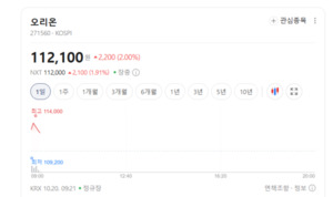 오리온·동서·농심 상승...음식료 업종 종목별 온도차 - 뉴스 썸네일 이미지