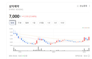 제약업종株 혼조세...삼익제약 웃고 화일약품·조아제약 휘청 - 뉴스 썸네일 이미지