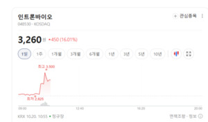 백신·진단시약주 개장 초반 차별화...실적·기술력이 갈랐다 - 뉴스 썸네일 이미지
