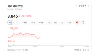 코로나19 백신·치료제 개발주 매물 부담...임상·사업화가 주가 가른다 - 뉴스 썸네일 이미지