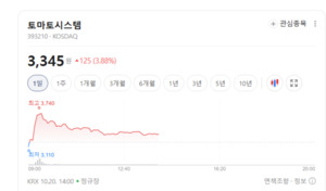 의료AI주 차익 실현 매물 부담...진단·유전체 분석주 흔들 - 뉴스 썸네일 이미지