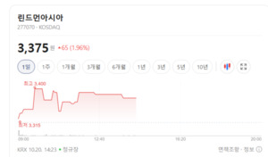 IPO 회복 기대 주춤하자 창투사주 내림세...린드먼아시아는 들썩 - 뉴스 썸네일 이미지