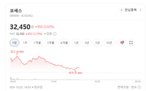 코세스·에이치와이티씨 상승에도...2차전지 장비주 매도 우위 '촉각' - 뉴스 썸네일 이미지