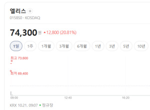 새내기株 장 초반 불기둥...엘리스 20% 불기둥 - 뉴스 썸네일 이미지