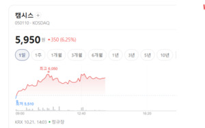 캠시스·켐트로닉스 주가 휘파람... 자율주행 기술 상용화 기대 - 뉴스 썸네일 이미지