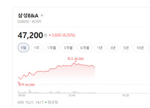 전후 재건 기대에 관련주 강세...혜인 상한가, 삼성E&A 폭등랠리 - 뉴스 썸네일 이미지