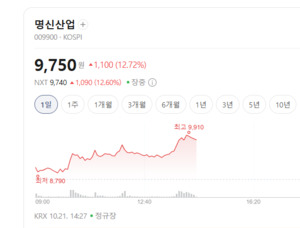 코리아 밸류업 지수 관련주 혼조...명신산업·코미코 주가는 급등 - 뉴스 썸네일 이미지