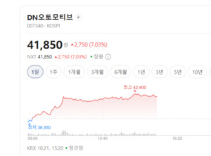 지주사 관련주 훨훨...SK 12%대 급등, 밸류업 기대 확산 - 뉴스 썸네일 이미지